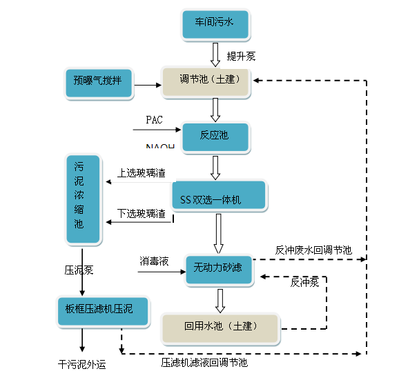 玻璃磨邊廢水處理設備